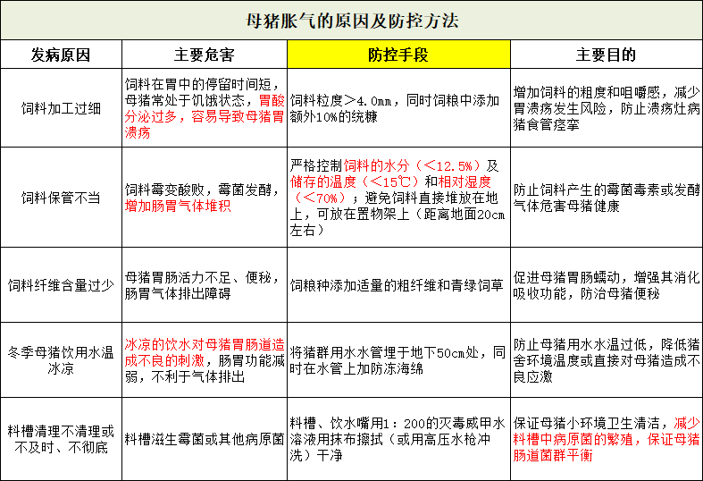 母猪胀气的原因及防控方法