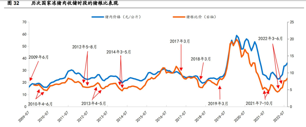 冻猪肉收储时猪粮比变化