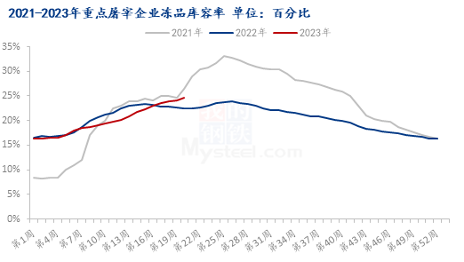 屠宰企业冻品库容率