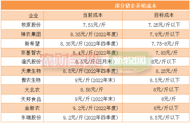 牧原要将成本降至7.25元！天邦母猪目标减少16万头！猪价低迷，巨头纷纷布局