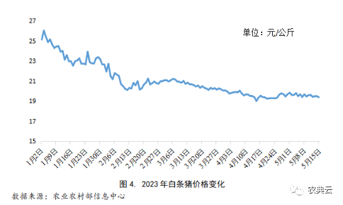 自繁自养亏损292元/头！猪肉进口大幅上升，官方：猪价或将延续低位运行！