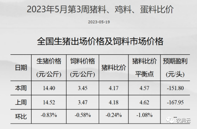 自繁自养亏损292元/头！猪肉进口大幅上升，官方：猪价或将延续低位运行！