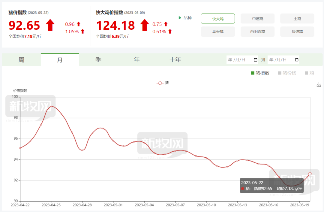牧原要将成本降至7.25元！天邦母猪目标减少16万头！猪价低迷，巨头纷纷布局