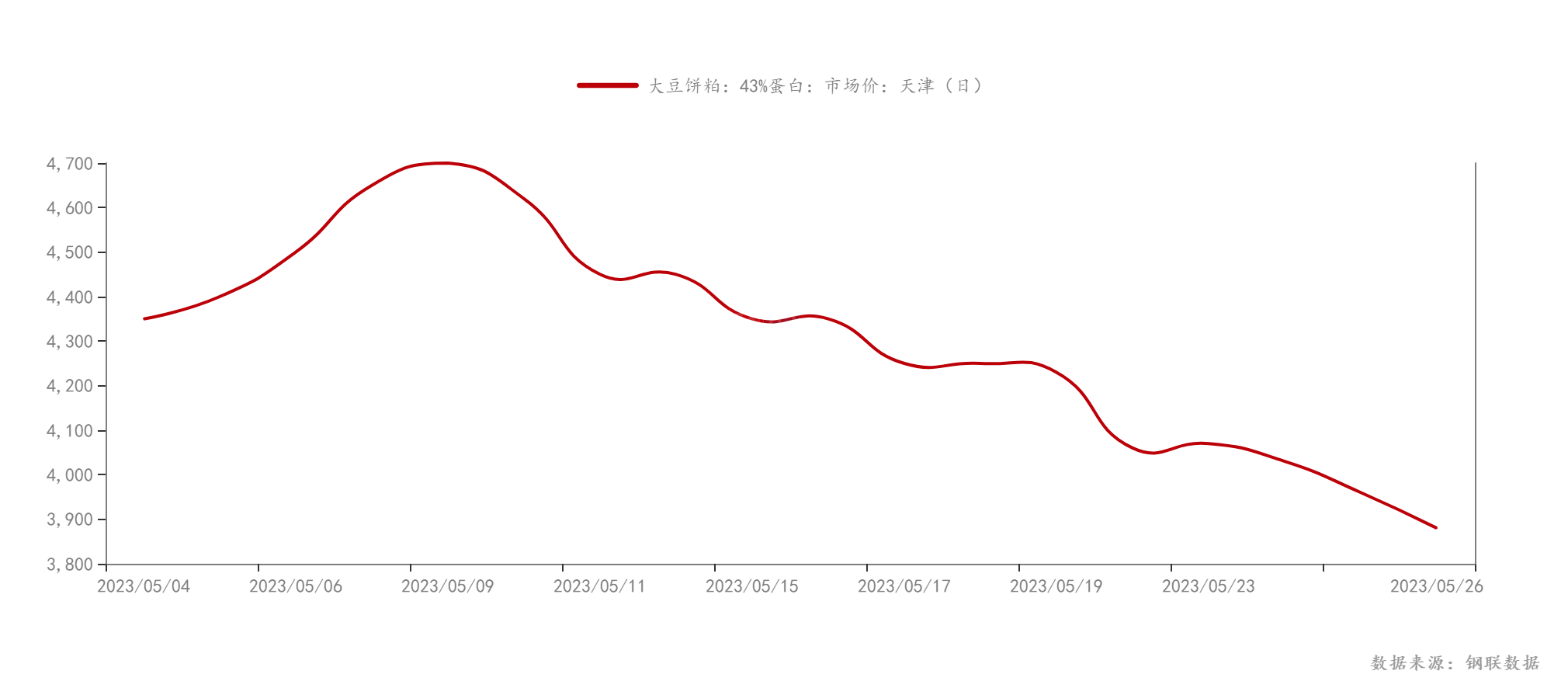 豆粕价格