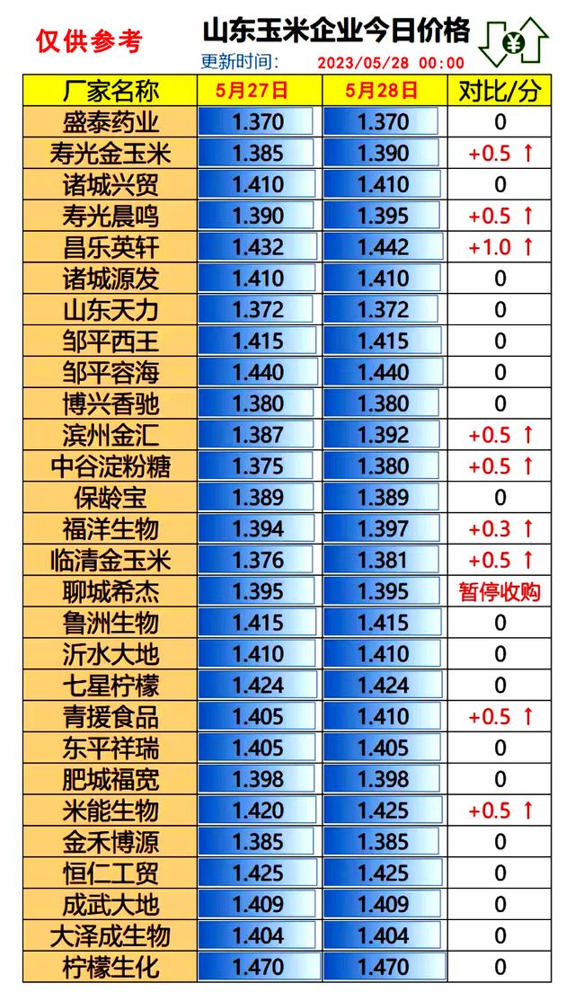 行情预警！陈麦“猛跌”，玉米逆袭！生猪市场有何变化？