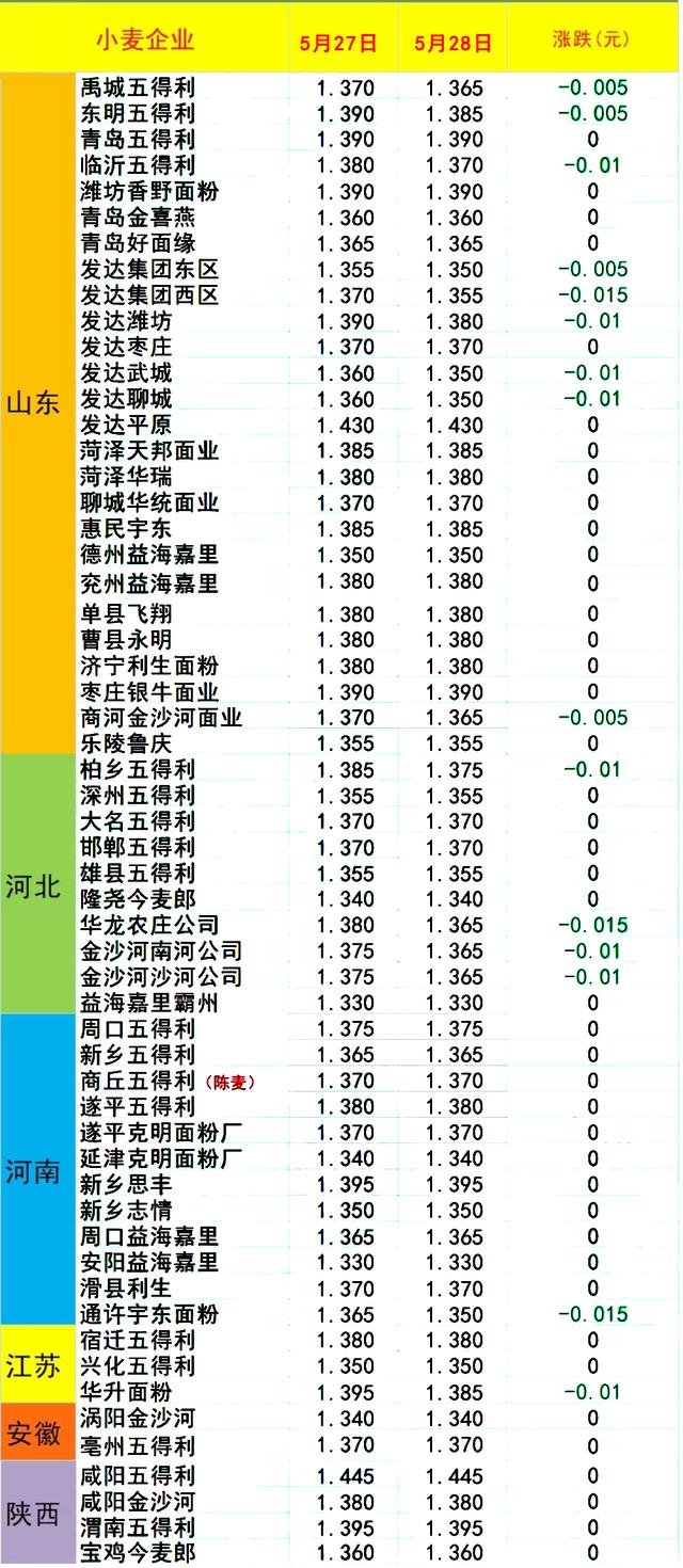 行情预警！陈麦“猛跌”，玉米逆袭！生猪市场有何变化？