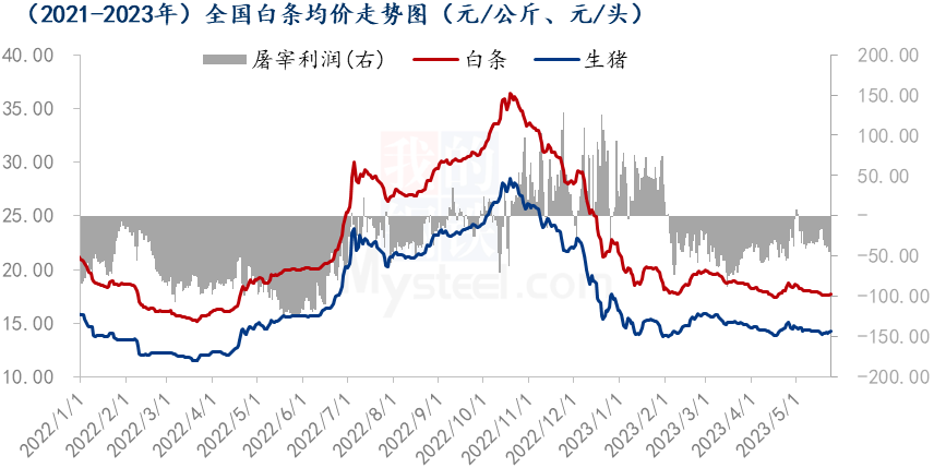 白条均价走势