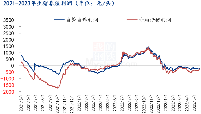 生猪养殖利润