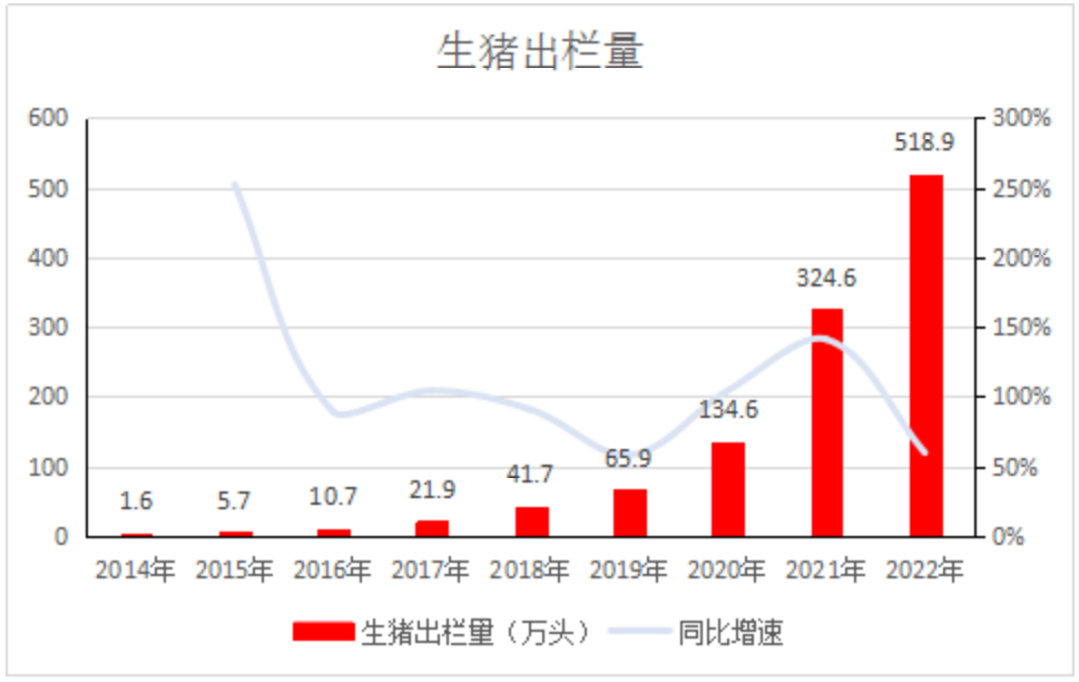 傲农生猪出栏量