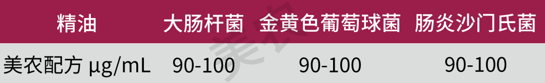 复配精油对不同有害菌的MIC值