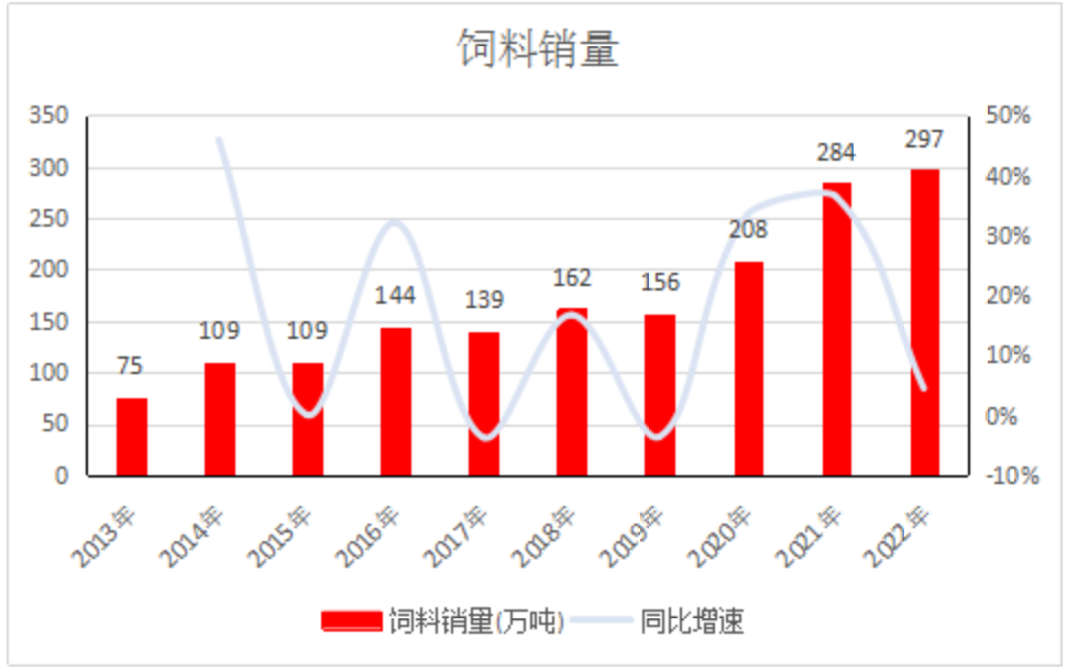 傲农集团饲料销量