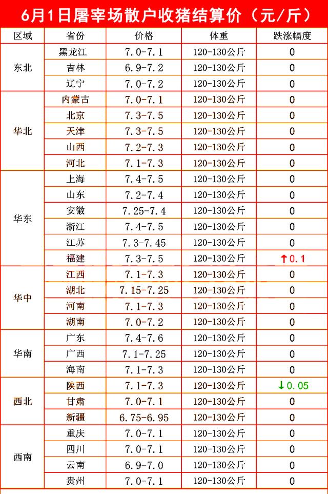 6月1日屠宰场散户收猪价