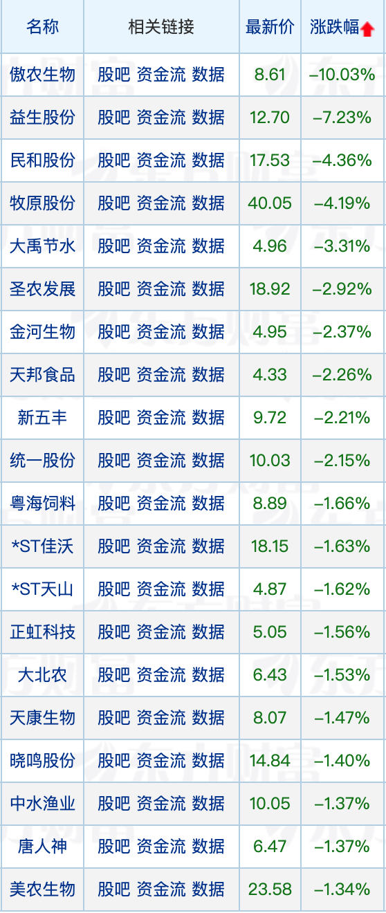 猪肉股大跌！市场又发生了啥？猪企现金流再现危机？
