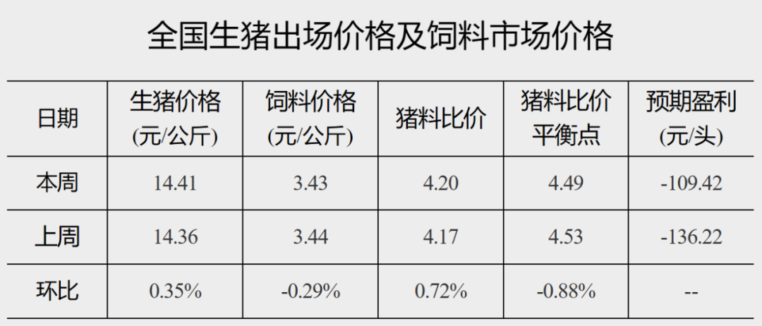 国家发改委：未来生猪头养殖头均亏损109.42元！河南拟储备3350吨猪肉