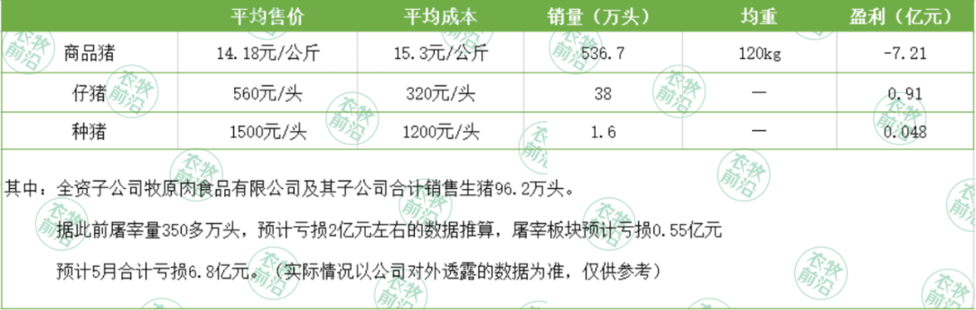 牧原5月销售数据：月亏损或达近7亿！明年出栏或超8000万头？