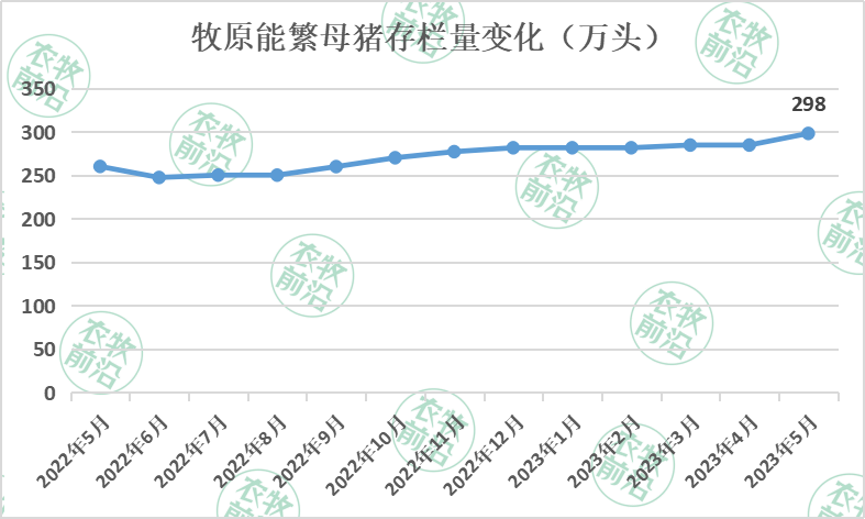 牧原5月销售数据：月亏损或达近7亿！明年出栏或超8000万头？