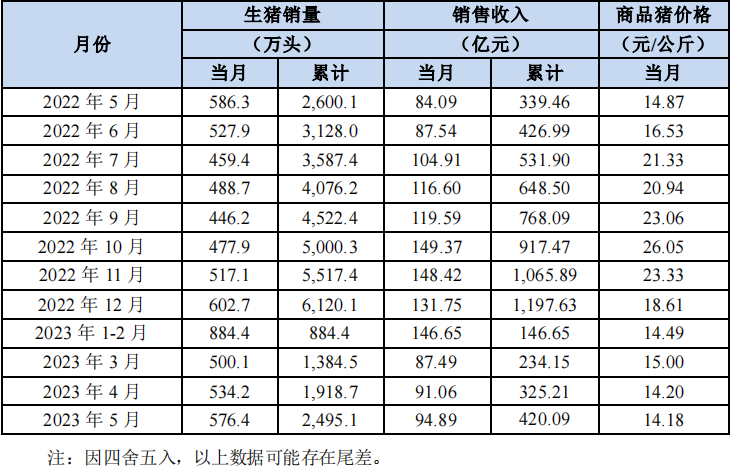 猪价后市如何？牧原股份、新希望等龙头企业表示“谨慎乐观”！
