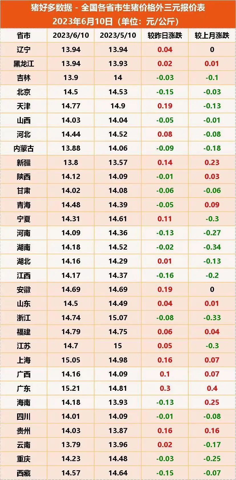 6月10日生猪价格
