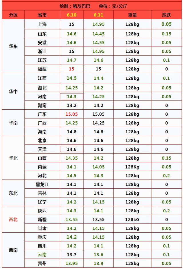 猪价“坐滑梯”，市场情绪开始转为悲观！6月猪价还能“破8”吗？