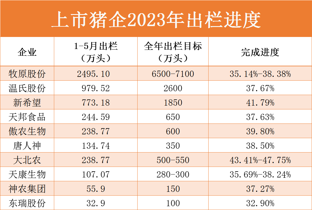 全员巨亏？牧原、温氏等13家猪企5月卖猪数据公布！谁亏得最多？