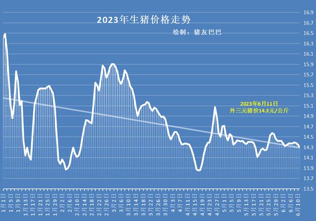 猪价“坐滑梯”，市场情绪开始转为悲观！6月猪价还能“破8”吗？