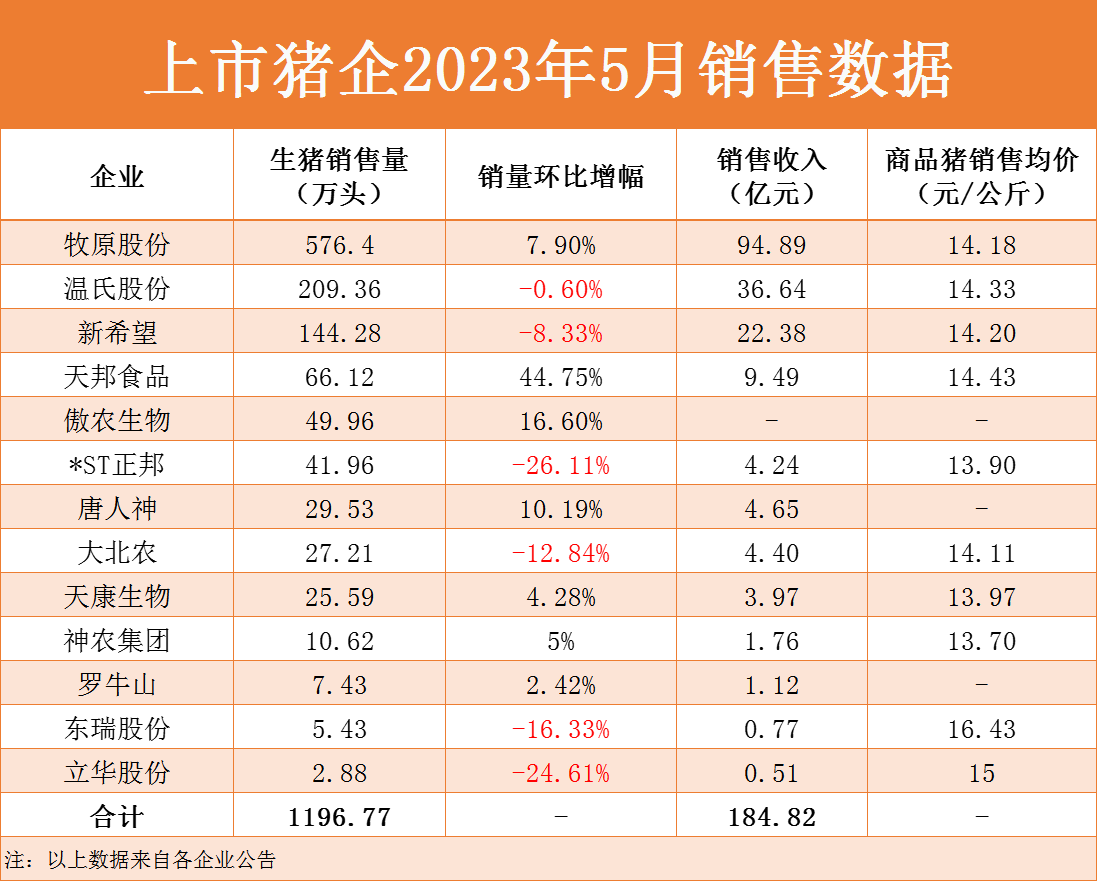 全员巨亏？牧原、温氏等13家猪企5月卖猪数据公布！谁亏得最多？