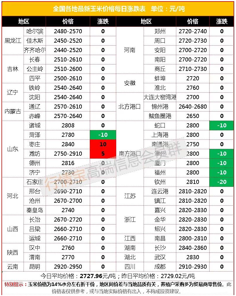 玉米降至2440元/吨！饲料价格还要降？专家：头部猪企产能不减，行业难言见底