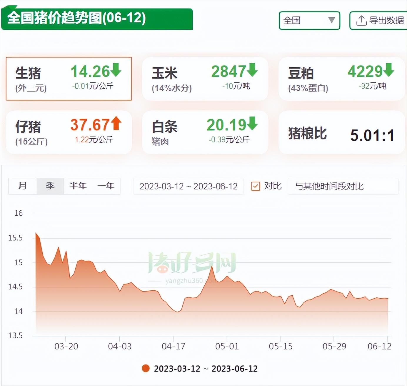 全国猪价趋势图