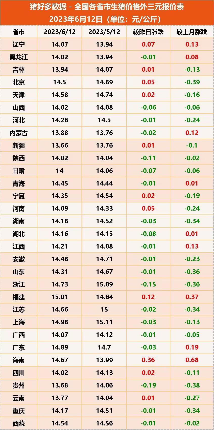 全国各省市生猪价格外三元报价表