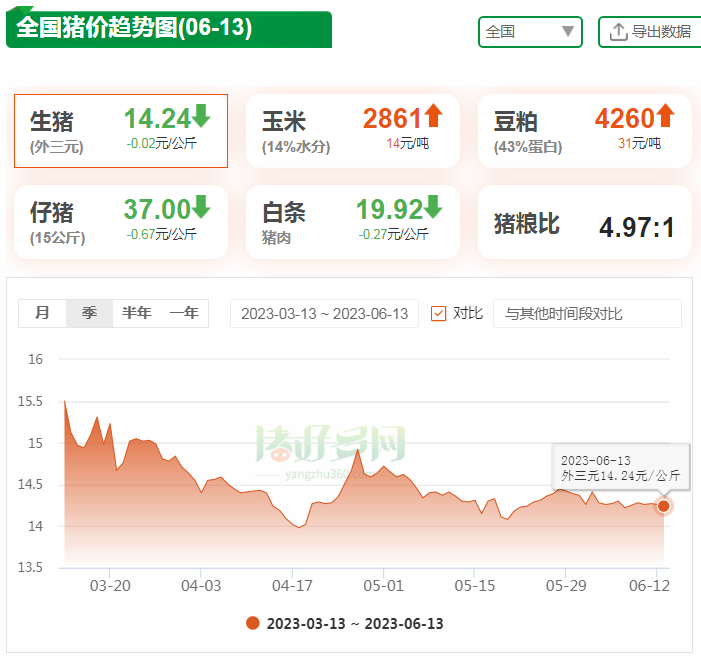 全国猪价趋势图