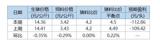 生猪价格、饲料价格