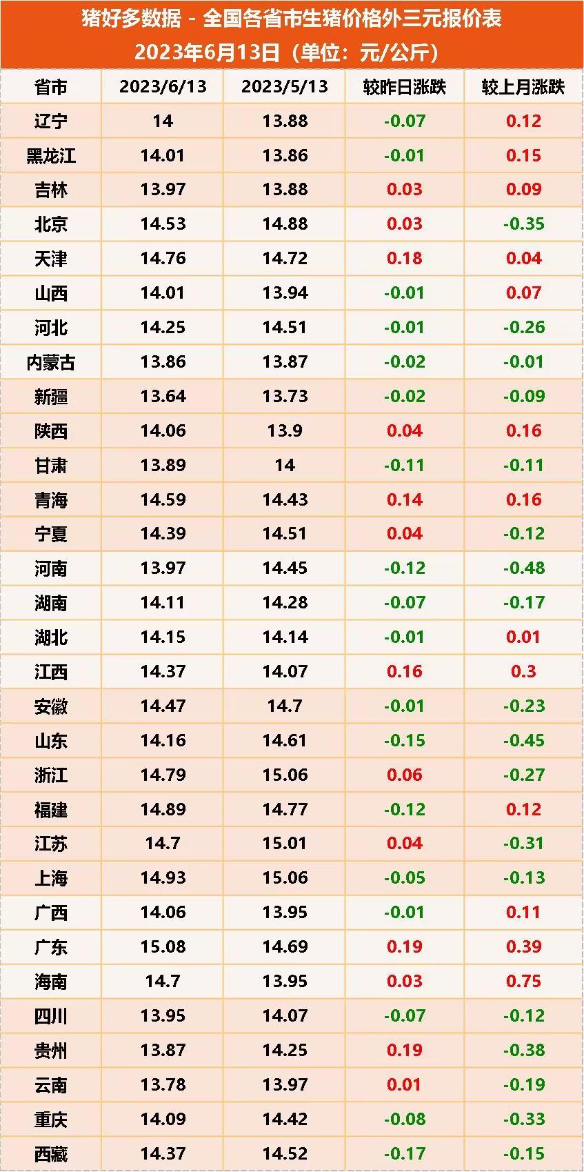 全国各省市生猪价格外三元报价表