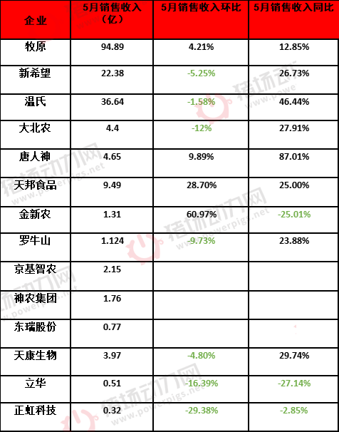 持续亏损！15家上市猪企5月预亏超30亿元！透露出啥？