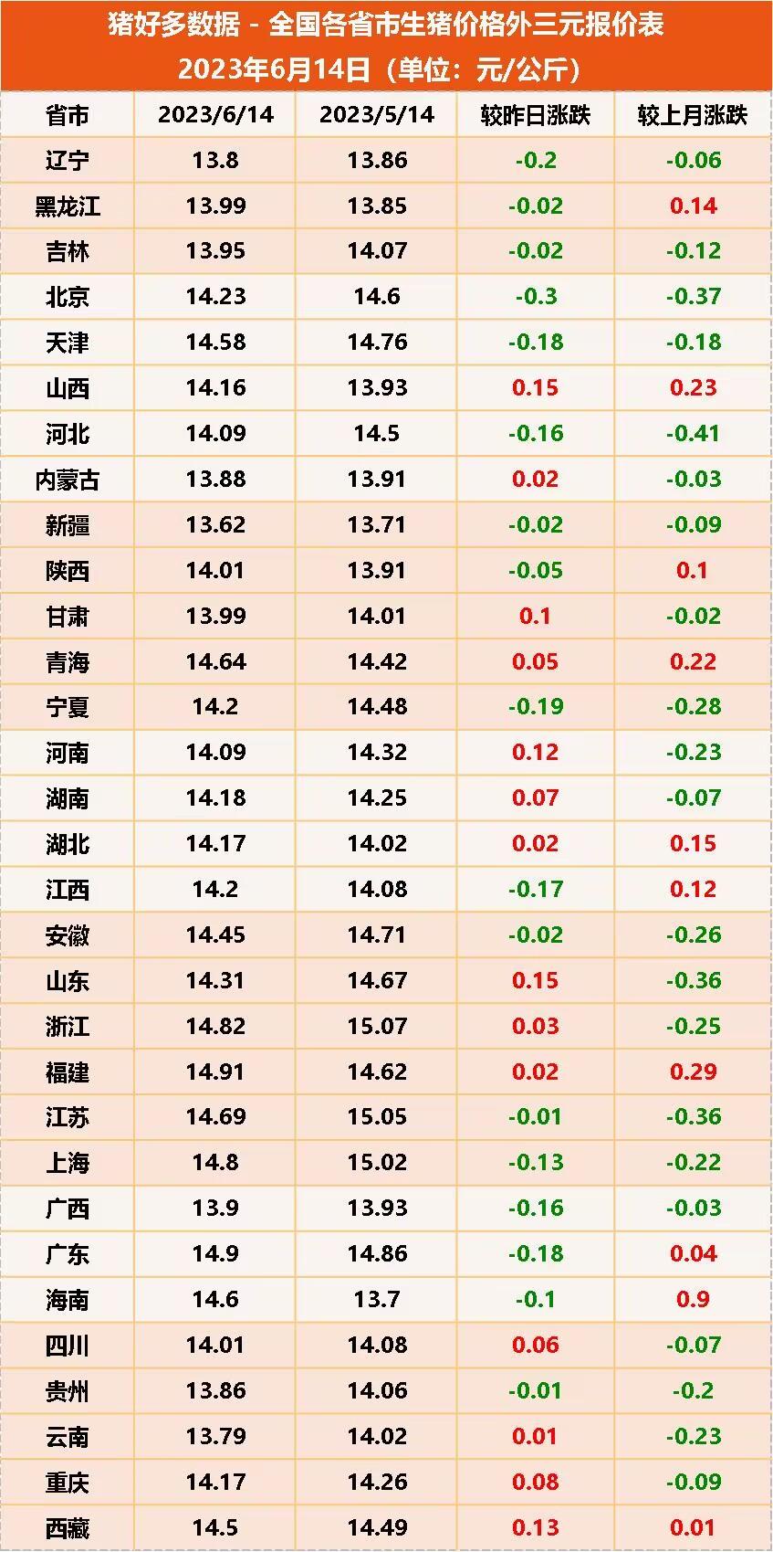 全国各省市生猪价格外三元报价表