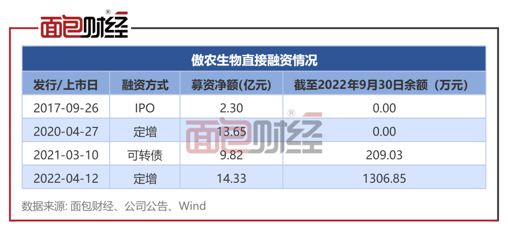 饲料大王负债逾80%？傲农生物：现阶段将暂缓新的扩张，继续强化降本增效