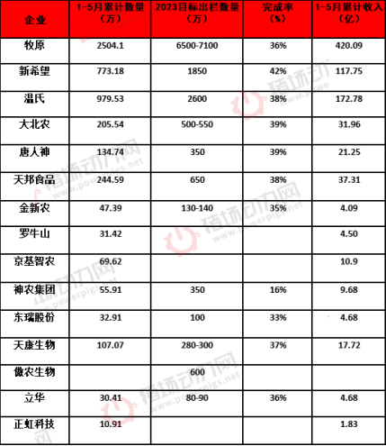 持续亏损！15家上市猪企5月预亏超30亿元！透露出啥？