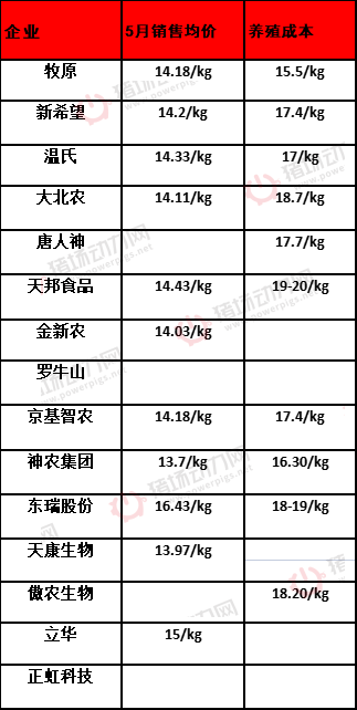 持续亏损！15家上市猪企5月预亏超30亿元！透露出啥？