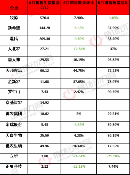持续亏损！15家上市猪企5月预亏超30亿元！透露出啥？