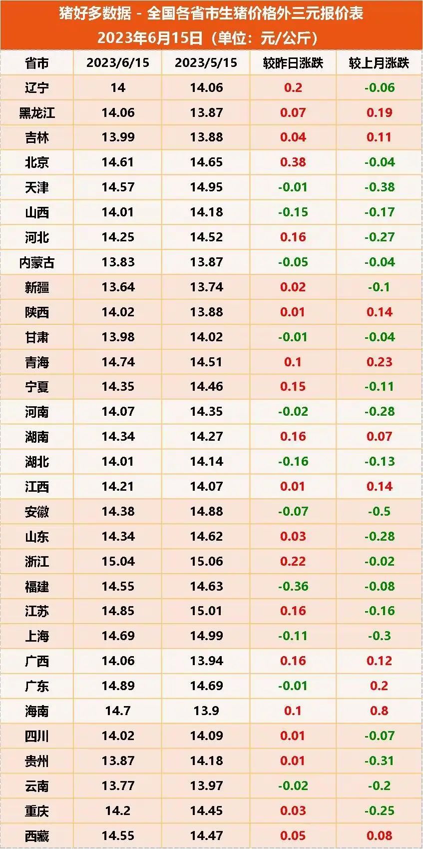6月15日生猪价格