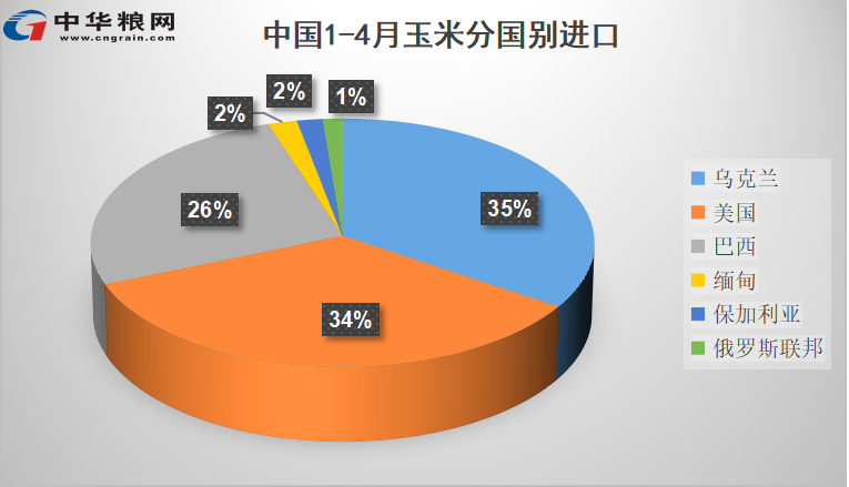玉米分国别进口