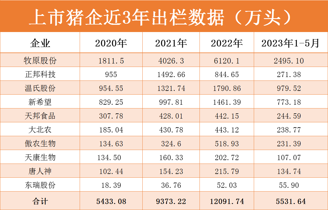 10家上市猪企3年产能翻了1倍！为何农村养猪的人却越来越少？