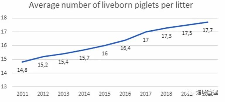 2011年至2020年丹麦农场每窝活产仔猪数量