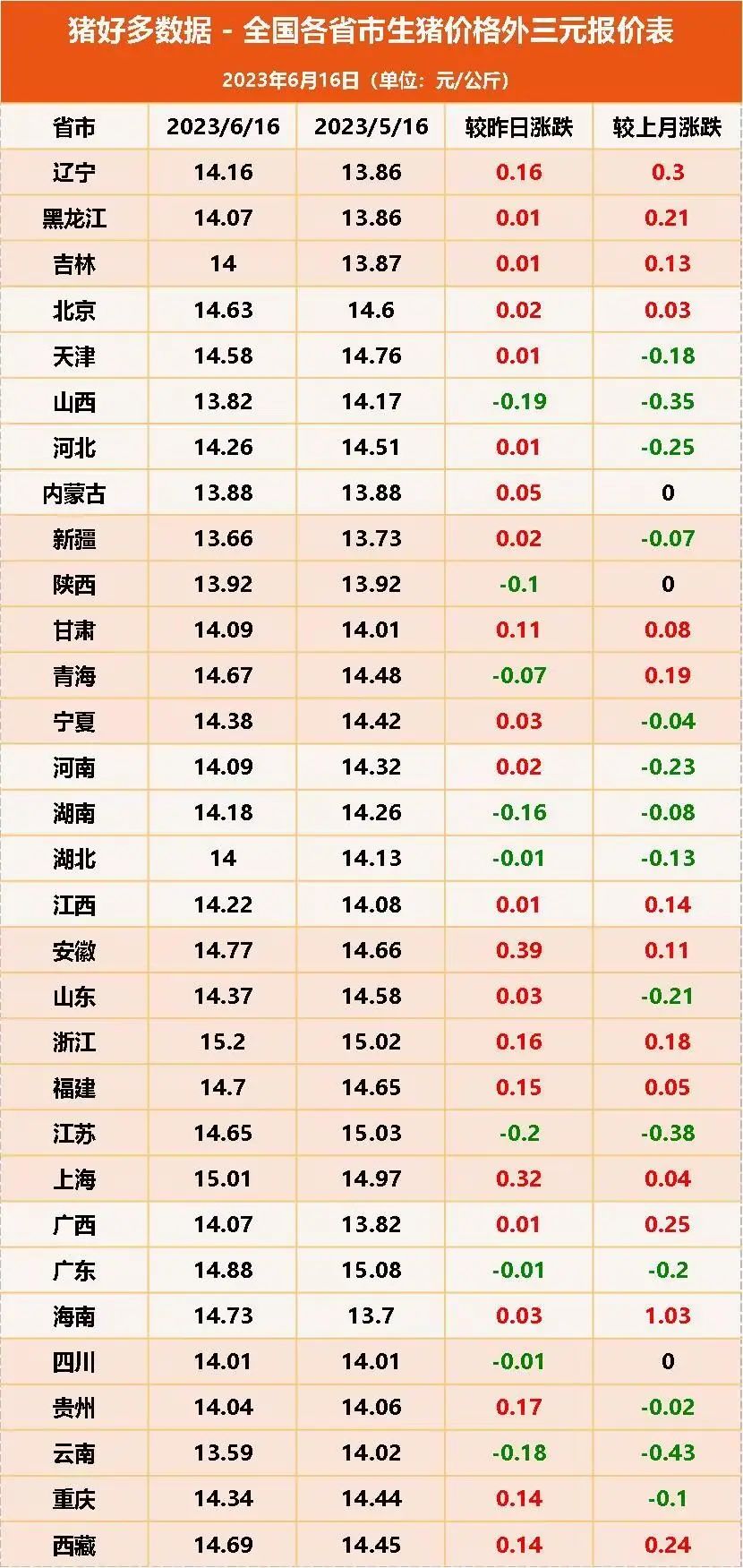 6月16日生猪价格