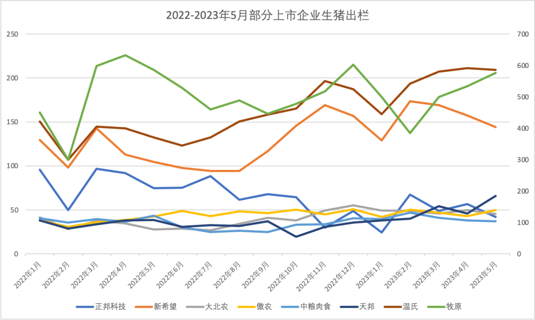 不少养殖户跟着大场节奏卖猪！集团场真的看好下半年猪价吗？