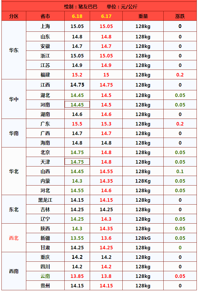 猪价上涨“踩刹车”，北方行情“一片绿”！市场又咋了？