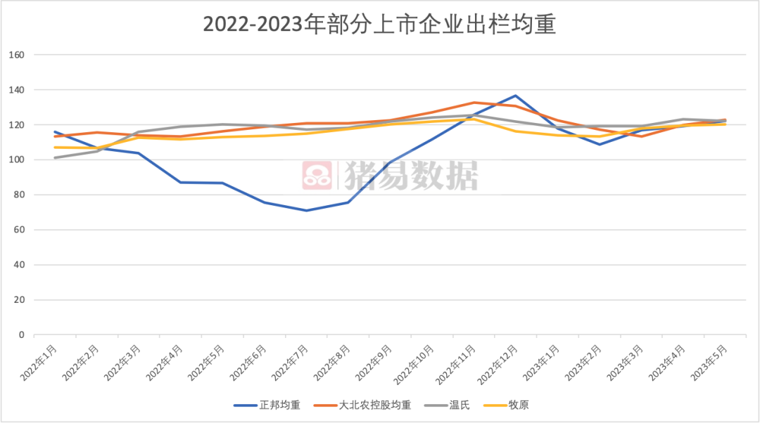 不少养殖户跟着大场节奏卖猪！集团场真的看好下半年猪价吗？