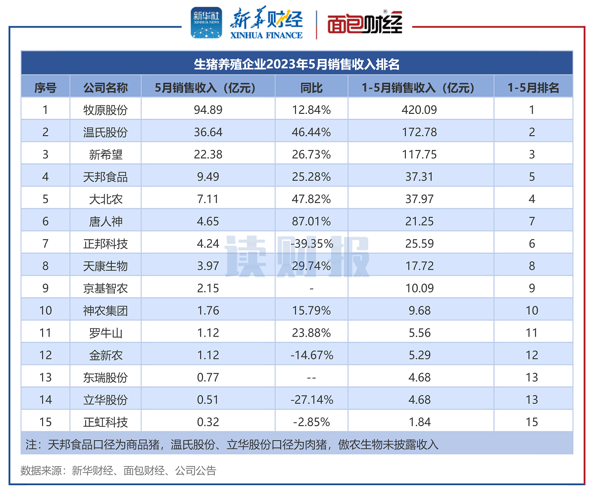 生猪养殖企业2023年5月销售收入排名