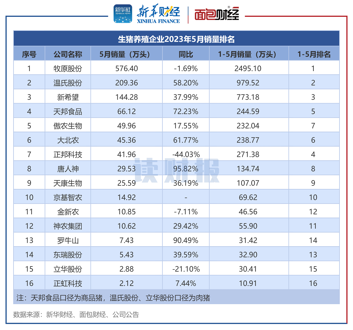 生猪养殖企业2023年5月销量排名