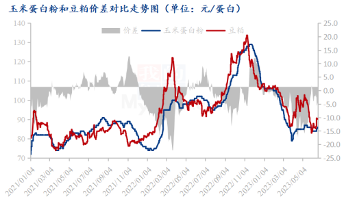 玉米蛋白粉和豆粕价差走势