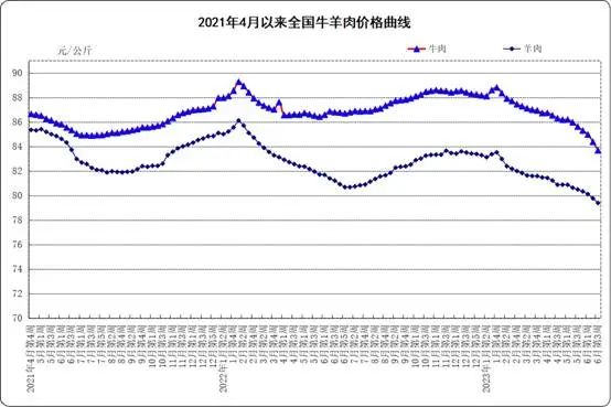 牛羊肉价格走势